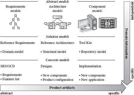 Figure 14.5 Integrated-MBSE: the relationship between the modeling and development activities is driven by technology and models, respectively.