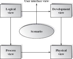 mapping of the software onto the hardware, the server, and the network configuration; and the development view describes the software's static structure within a given development environment.