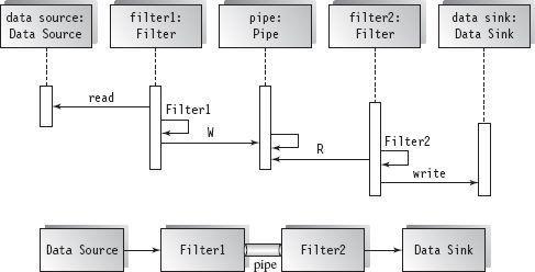 An active filter pulls in data and pushes out the transformed data (pull/push); it works with a passive pipe that provides read/write mechanisms for pulling and pushing.