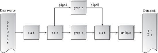 7 Pipe and filter sequence diagram Pipe and Filter in Unix The pipe operator I moves the stdout from its predecessor to the stdin of its successor.