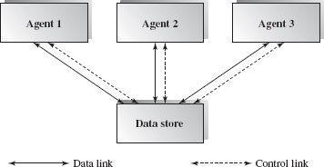 6 Data-Centered Software Architecture Objectives of this Chapter Introduce the concepts of data-centered software architecture Describe repository and blackboard architectures Discuss applicable