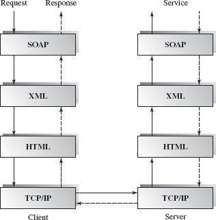 Figure 7.8 SOAP protocol layered architecture Figure 7.9 Class diagram for layered architecture A simplified UML class diagram for layered architecture is shown in Figure 7.9. All layers implement a common layer interface thus making each layer easier to be replaced.