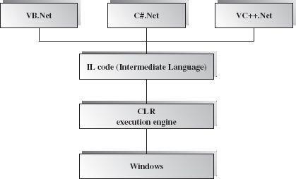 In most cases a virtual machine separates a programming language or application environment from an execution platform. A virtual machine may appear similar to emulation software.