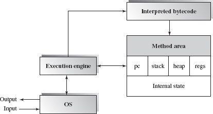 From the preceding discussion we can track the life cycle of an interpreter execution engine; its logic flow emulates a CPU operation. Figure 7.