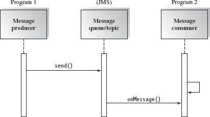 approaches. Figure 8.7 Class diagram for the message queue and message topic Figure 8.