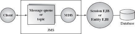 message server. The message destination (the queue or topic) is created by either administrator or by client programming.