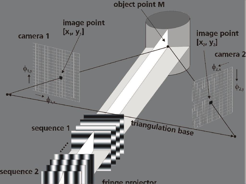 2.1. Phasogrammetric 3D measurement 2.