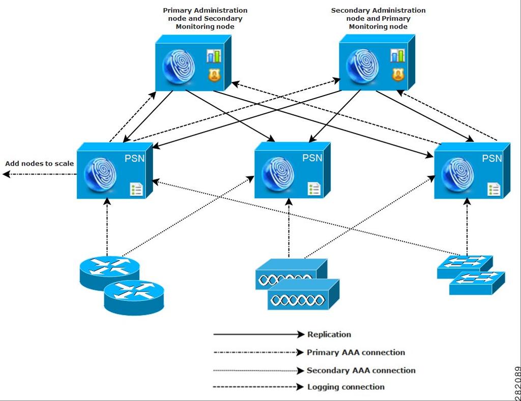 Large Network Deployments As the amount of log traffic increases in a network, you can choose to dedicate one or two of the secondary Cisco ISE nodes for log collection in your network.