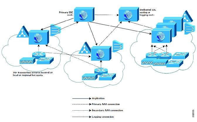 Considerations for Planning a Network with Several Remote Sites Monitoring persona on the Cisco ISE node, but each remote location should retain its own unique network requirements.