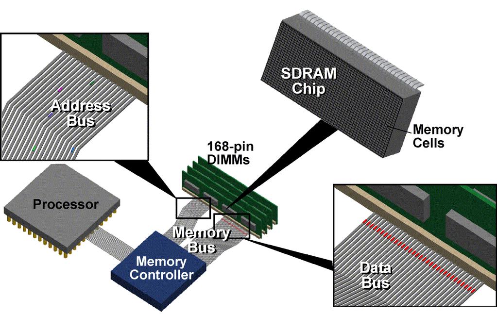 TECHNOLOGY BRIEF (cont) INTRODUCTION SDRAM: synchronous dynamic random access memory DDR: double data rate Double Data Rate SDRAM has been around for awhile, but it has been in a battle for its very