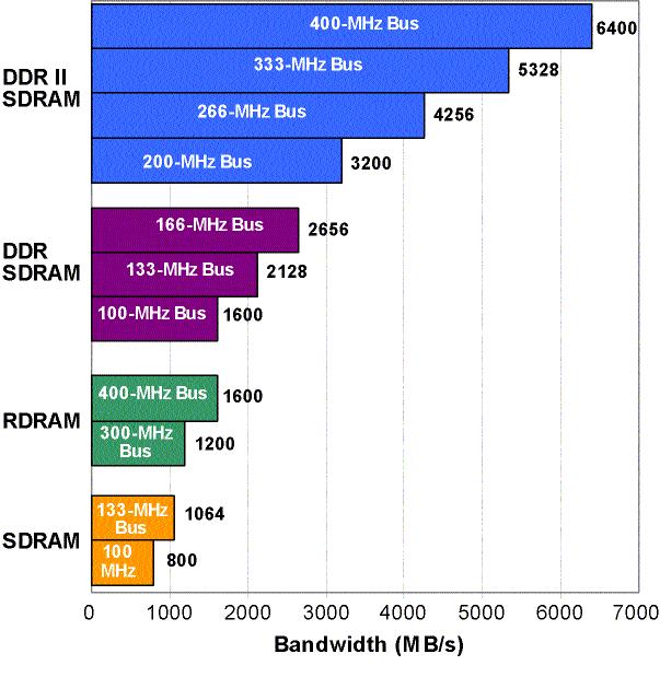 TECHNOLOGY BRIEF (cont) THE F UTURE OF DDR SDRAM The JEDEC Solid State Technology Association is currently developing the next-generation DDR SDRAM technology, called DDR SDRAM II This next