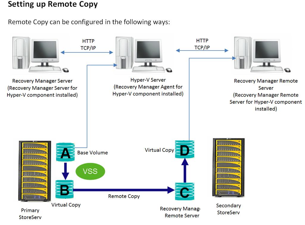Figure 65 Remote Copy Setup Figure 66 Remote Copy Setup with CLX Server Recovery Manager Server Hyper-V Server (Agent) Recovery Manager Remote Server Connectivity The RM server can be a standalone or