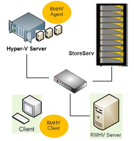 Figure 1 HP 3PAR Recovery Manager for Microsoft Hyper-V Architecture Features of HP Recovery Manager Software for Microsoft Hyper-V HP 3PAR Recovery Manager for Microsoft Hyper-V can be installed on