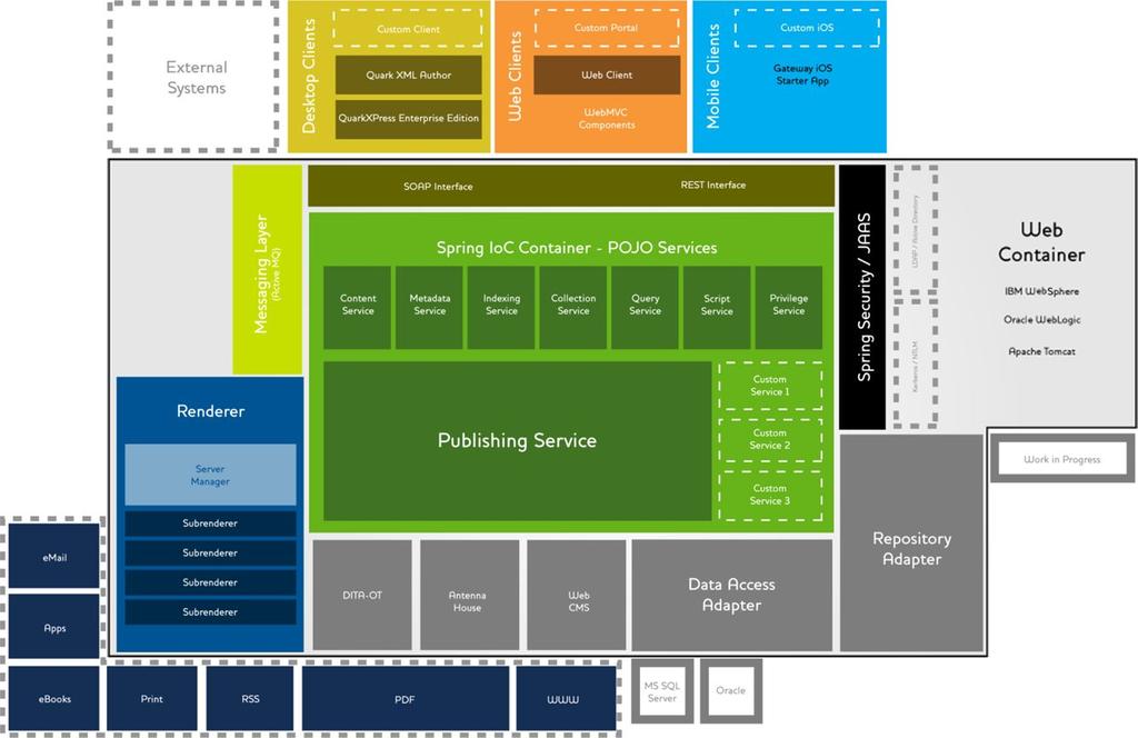 ABOUT QUARK PUBLISHING PLATFORM Quark Publishing Platform architecture At the center is Quark Publishing Platform Server, which is a Spring-based Java application running in a Web container.