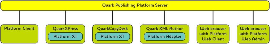 CLIENT TASKS Using XML Author with Quark Publishing Platform With the Quark XML Author for Quark Publishing Platform, you can create XML content in the familiar Microsoft Word interface, and use the