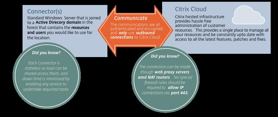 Citrix Cloud Connector Nov 29, 2016 The Citrix Cloud Connector is a Citrix component that serves as a channel for communication between Citrix Cloud and your resource locations, enabling cloud