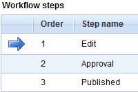 V. Workflow A content review process has been implemented in which some web pages to be published must be submitted for approval. This workflow process involves three steps (Fig. 22)