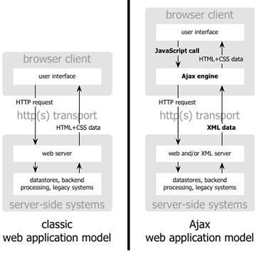 application uses a client-side framework which get updating from the web server. An AJAX server-side framework then returns the request with data that requested to the client.