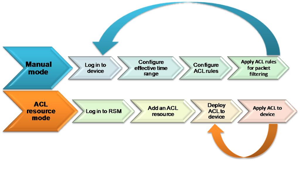 Figure 27 Manual mode and ACL resource mode ACL Resource The following example describes creation of packet filtering ACLs by using the two configuration modes: Manual mode The network administrator