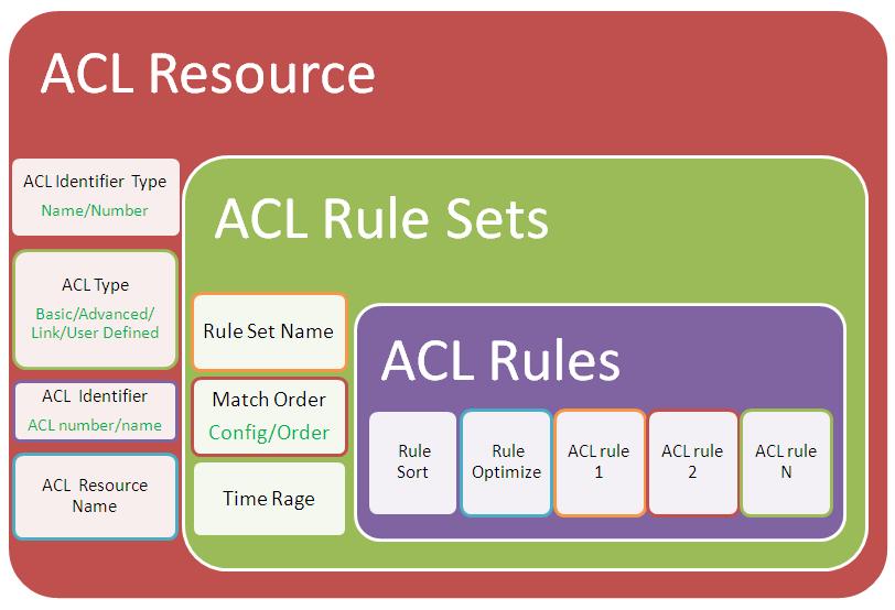 Figure 28 ACL Resource composition The procedure for creating an ACL resource is as follows: 1. Create an ACL resource by specifying the ACL identifier type and ACL type. 2. Add ACL rule sets to the ACL resource.