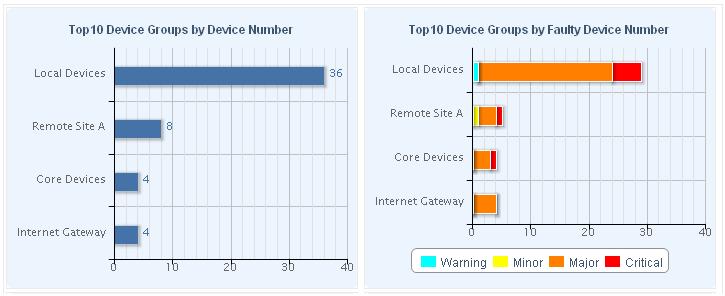 Confirm that the devices now appear in the Device List. Viewing the device list 1. Click the Resource tab. 2. Select Remote Site Manager > Device Group from the navigation tree.