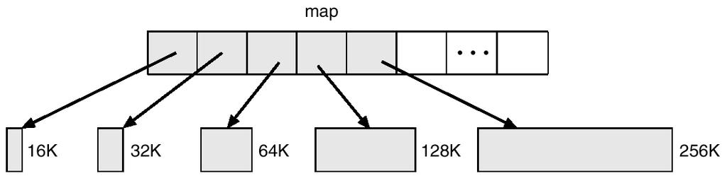 Pre-allocates all the needed space Text segment is fixed size so swap space is allocated in chunks of 512 KB and the remainder in 1K Kernel uses swap maps (contains swap addresses) to track