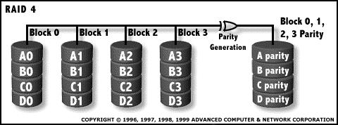 RAID 3 Network-Attached Storage RAID 3: Parallel transfer with parity The data block is subdivided ("striped") and written on the data disks.