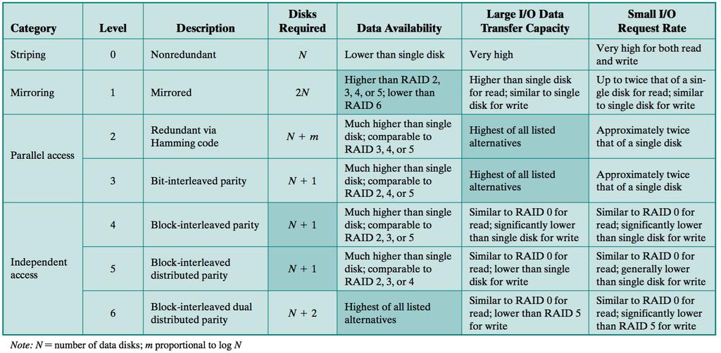 Redundant Array of Independent Disks (RAID) RAID 6 A brief summary of all the info regarding RAID