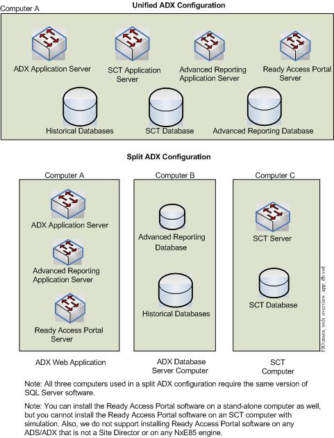 Figure 2: Unified and Split ADX Configurations The ADX can be installed in a split configuration with the ADX software/site Management Portal UI on one computer (the Web/Application server computer)