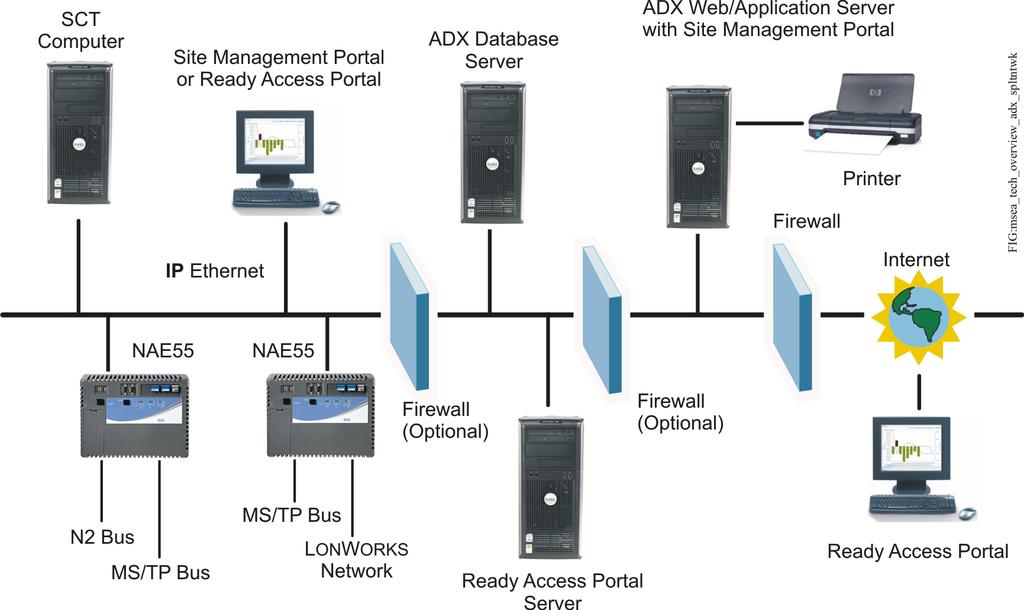 ADX Split Configuration The ADX split configuration provides the ADX software/user interface on one computer (the Web/Application server computer) and the alarm, audit, annotations, and historical
