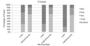 Video Quality Analysis of Distributed Video Coding in Wireless Multimedia Sensor Networks 19 Fig. 17. Compare PSNR distribution in protected and unprotected Foreman sequence Table 3.