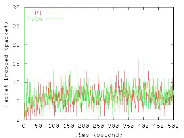 within 1.2 seconds. PISA has the smallest object delay in heavy-tailed flows in Figure 5.31.