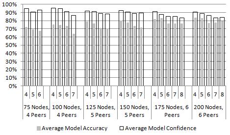 accuracy. More HTLS means more route prediction guesses, and as a result more opportunities for unknowns to appear. [ Figure 8.2.2.b: Average Model Confidence Include in Figure 8.2.2.a ] In addition to the experiment, described in 8.