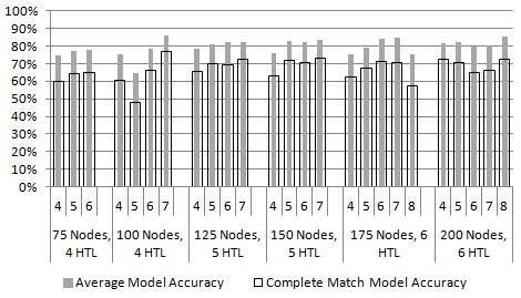 We believed that varying the peer count would have little effect on the accuracy of the prediction model.