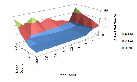 [Figure 8.4.3.c: Attack Set Size Change over Peer Count Change] As an exploratory exercise we wanted to take a deeper look at the issue of the peer count "flooding" the network.