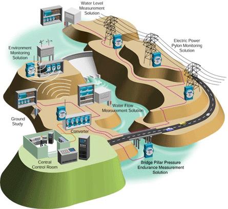 SCADA Networks Most critical networks are geographically dispersed.
