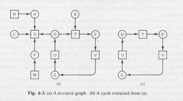 Detection - extract a cycle. Process A holds R and requests S 2. Process B holds nothing and requests T 3. Process C holds nothing and requests S 4.