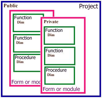 functions, and finally the scope of the Public statement is the entire project that includes one or more form or module.