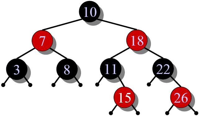 Insertion into a Red-black Tree Red-black Trees Height of a Red-black Tree Operations on Red-black Trees Idea: Insert x in tree and color it red. Only red-black property may be violated.