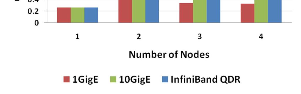 NAMD Performance Interconnect InfiniBand provides the highest performance as the cluster scales Up to 210% higher performance than 1GigE at 4-node Up to 20% higher performance