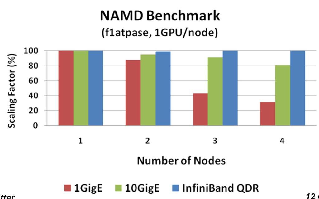 NAMD Performance Scalability InfiniBand enables higher scalability nearly 100% Only 31%