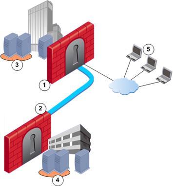 Topology Architecture Encryption Domains Scenario 1: Dedicated Encryption Domain Component Connects To 1 Security Gateway of Site 1 Security Gateway of Site 2 in site-to-site VPN R75 Remote Access