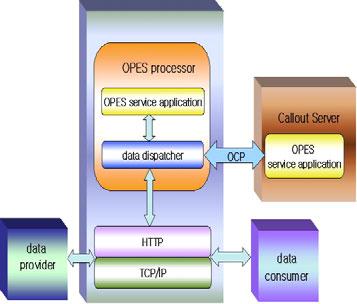 4 Architecture of OPES The architectural components of Open Pluggable Edge Services (OPES) OPES entities OPES service application data dispatcher OPES flows OPES rules.