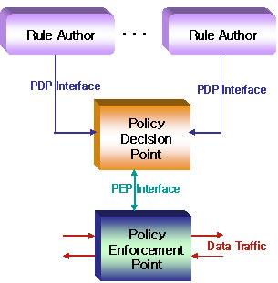 Rule Author provides rules used by OPES entities and rule control invocation of services on behalf of the rule author. PDP interprets rules and then PEP enforces them.