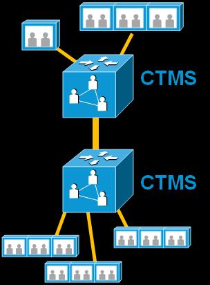 Conferencing CTMS Network Multipoint (NMP) Static meetings only at this time (scheduled meetings planned for later release) Maximum of two CTMSs networked per meeting Non-secure meetings only