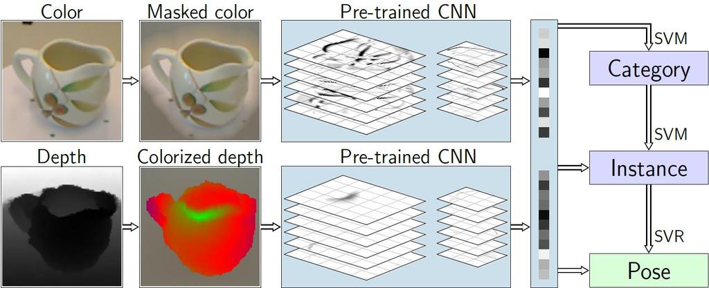 RGB-D Object Recognition and Pose Estimation Use pretrained