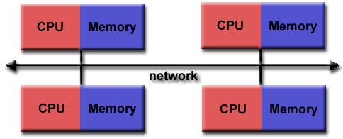 Shared memory architectures Workstations and portable