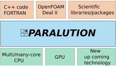 PARALUTION C++ Library to perform various sparse iterative solvers and preconditioner Contains Krylov subspace solvers (CR, CG, BiCGStab, GMRES, IDR), Multigrid (GMG, AMG),