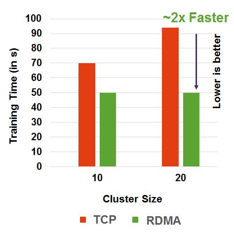 latency, increases throughput More cores for training Even better results with