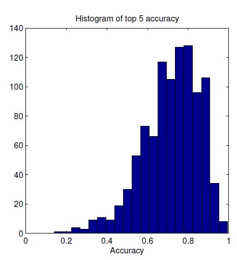 Stochastic Gradient Descent Average SGD for ImageNet LSRC
